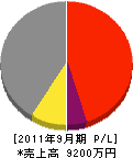 稲田設備 損益計算書 2011年9月期