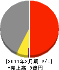 錦戸電気 損益計算書 2011年2月期