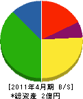 岩崎産業 貸借対照表 2011年4月期