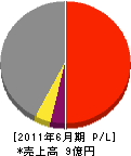 関川水道 損益計算書 2011年6月期