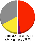 村井塗装 損益計算書 2008年12月期
