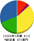 関電プラント 貸借対照表 2008年3月期