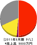 富士緑化建設 損益計算書 2011年8月期