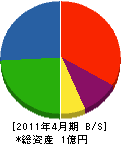 栗田開発 貸借対照表 2011年4月期