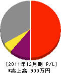 正者工務店 損益計算書 2011年12月期 正者工務店 損益計算書 2011年12月期