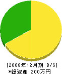 西岡土建 貸借対照表 2008年12月期