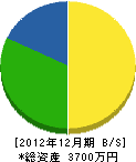 吉田建築 貸借対照表 2012年12月期