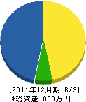 鈴木材木店 貸借対照表 2011年12月期 鈴木材木店 貸借対照表 2011年12月期