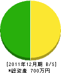 岡野造園 貸借対照表 2011年12月期 岡野造園 貸借対照表 2011年12月期