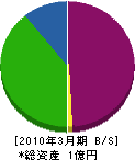 菊乃関工業 貸借対照表 2010年3月期