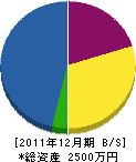 宮浦石材店 貸借対照表 2011年12月期