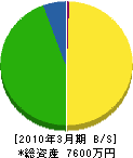 福島地区電気工事（同） 貸借対照表 2010年3月期