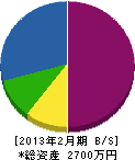 宇田畳店 貸借対照表 2013年2月期
