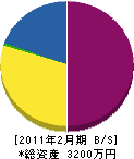 田中商事土木 貸借対照表 2011年2月期