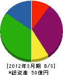 佐賀ガス 貸借対照表 2012年3月期