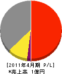 堀江電気工事 損益計算書 2011年4月期