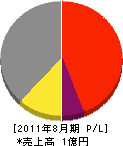 斉尾建設 損益計算書 2011年8月期