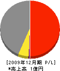 福田産業 損益計算書 2009年12月期
