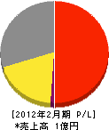 田中水道工業所 損益計算書 2012年2月期