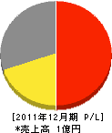 田中建材店 損益計算書 2011年12月期