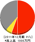 松崎電気工業所 損益計算書 2011年12月期