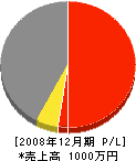 大田工務店 損益計算書 2008年12月期