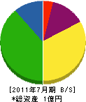 村井鉄工 貸借対照表 2011年7月期