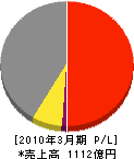 日本無線 損益計算書 2010年3月期