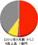 中津川田塗装 損益計算書 2012年9月期