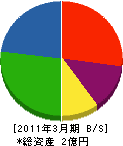 千田 貸借対照表 2011年3月期