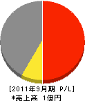 誠昌建設 損益計算書 2011年9月期