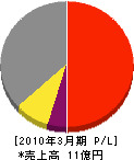 日本精機 損益計算書 2010年3月期
