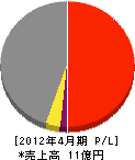 日本ロマックス 損益計算書 2012年4月期