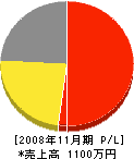 永井造園 損益計算書 2008年11月期