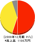 須藤重機 損益計算書 2008年12月期