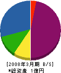 東京冷熱工業 貸借対照表 2008年3月期