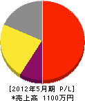 山田塗装店 損益計算書 2012年5月期