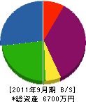 東京熱学 貸借対照表 2011年9月期