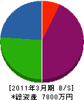 大澤土木 貸借対照表 2011年3月期