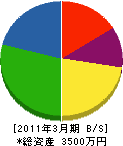 三昭土木 貸借対照表 2011年3月期