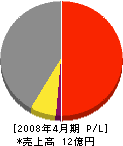 日本ピュアウォーター 損益計算書 2008年4月期