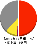 本田電気 損益計算書 2012年12月期
