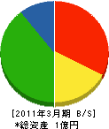 石川組 貸借対照表 2011年3月期