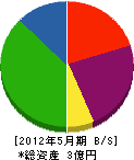 福田土木造園 貸借対照表 2012年5月期