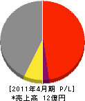 釧石工業 損益計算書 2011年4月期