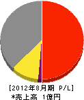 鳥取グリーン 損益計算書 2012年8月期