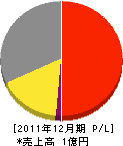 長栄社 損益計算書 2011年12月期