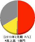 小山田燃料 損益計算書 2013年2月期