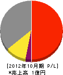 福島交安 損益計算書 2012年10月期