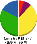 石川工務所 貸借対照表 2011年9月期